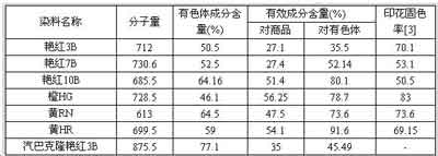 议棉布印花用活性染料的开发思路(上)