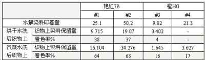 议棉布印花用活性染料的开发思路(上)
